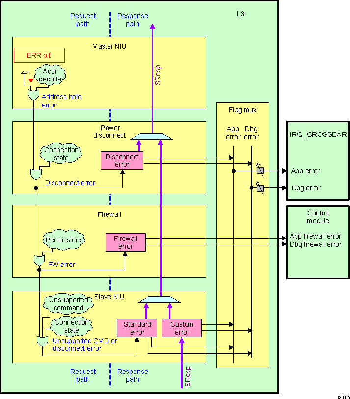 AM571x L3_MAIN Global Error-Routing Scheme