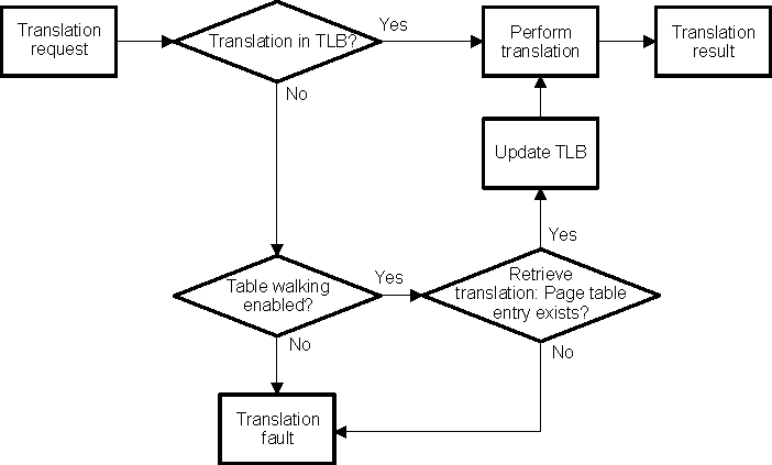DRA742 DRA752 Translation Process