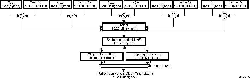 DRA742 DRA752 DISPC Macro-Architecture of the Vertical Scaling for Cr and Cb Components (5 and 3 taps)