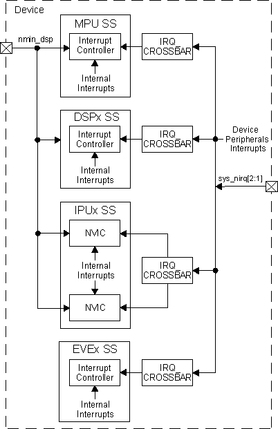 DRA742 DRA752 Interrupt Controllers in the Device