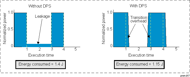 DRA742 DRA752 Comparison of Energy Consumed With/Without DPS