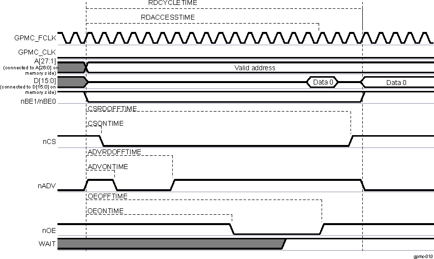 DRA742 DRA752 Asynchronous Single Read on an Address/Data-Nonmultiplexed Device