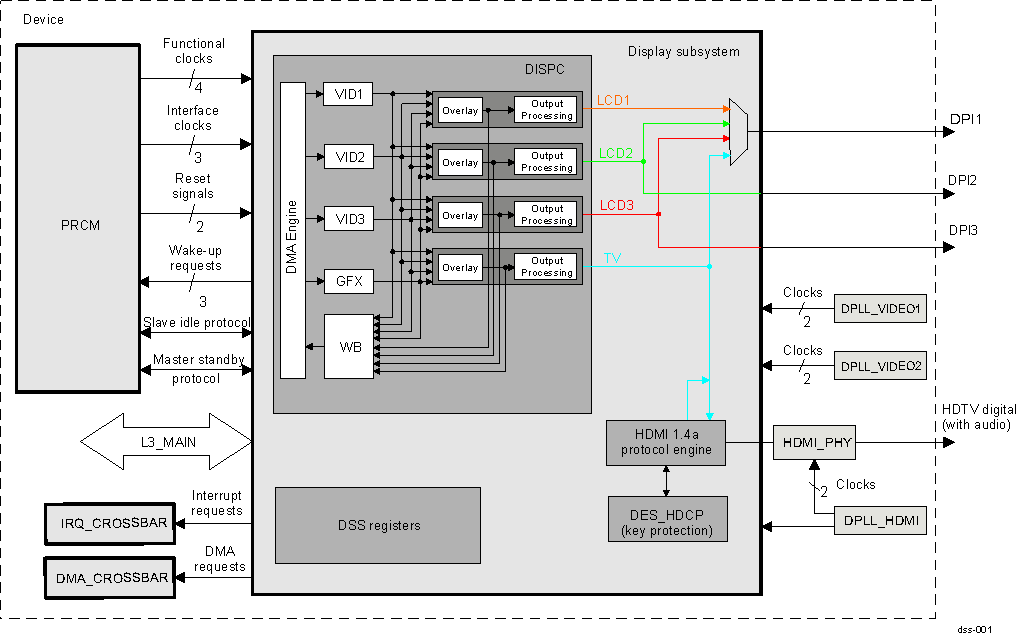 DRA742 DRA752 Display Subsystem Overview
