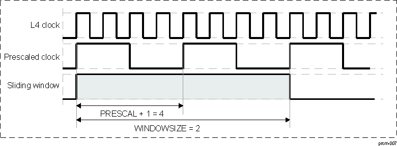 DRA742 DRA752 Sliding Window for Dynamic Dependency