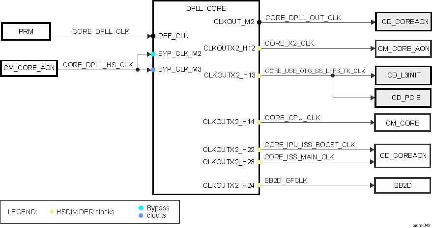 DRA742 DRA752 DPLL_CORE Overview