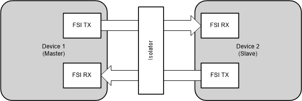 F28004x Point to Point
                    Connection