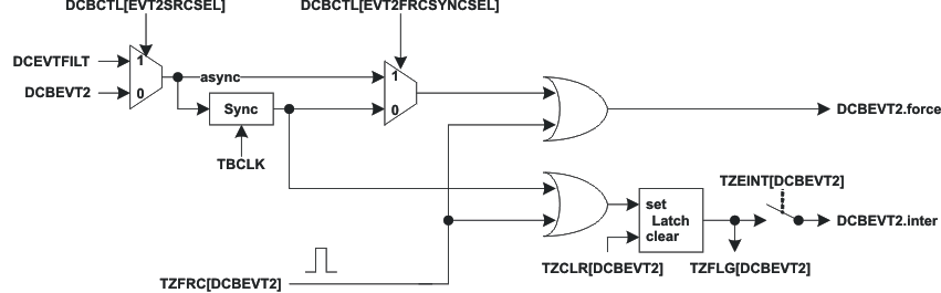 F28004x DCBEVT2 Event Triggering
