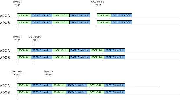 F28004x Example: Synchronous Operation with Multiple Trigger Sources
