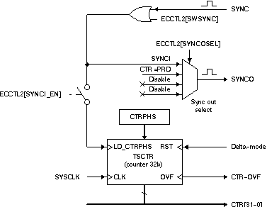 F28004x Details of the Counter and
                                        Synchronization Block