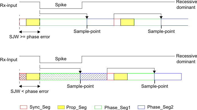 F28004x Filtering of Short Dominant Spikes
