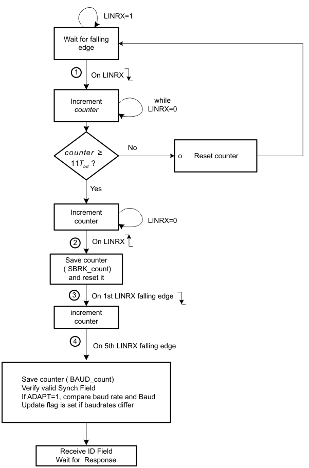 F28004x Synchronization Validation
                    Process and Baud Rate Adjustment
