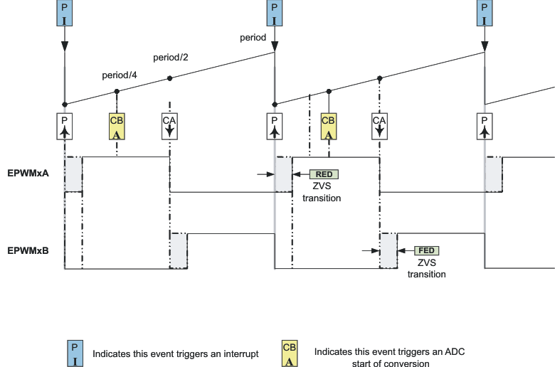 F28004x H-Bridge LLC Resonant Converter PWM Waveforms
