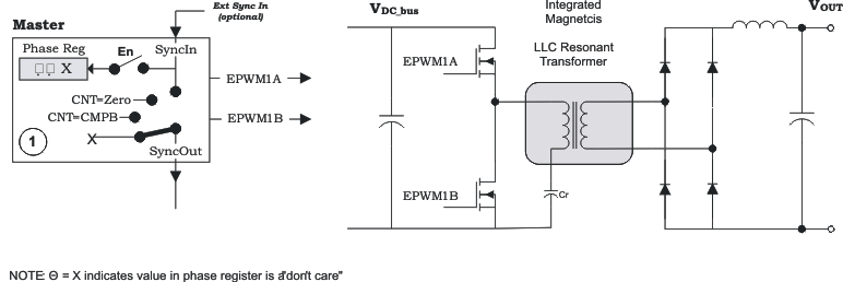 F28004x Control of Two Resonant Converter Stages