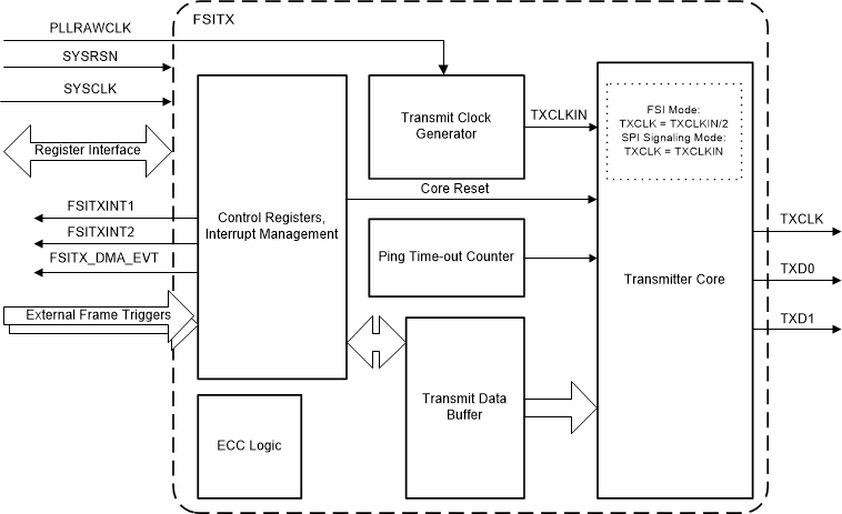 F28004x FSI Transmitter Block Diagram