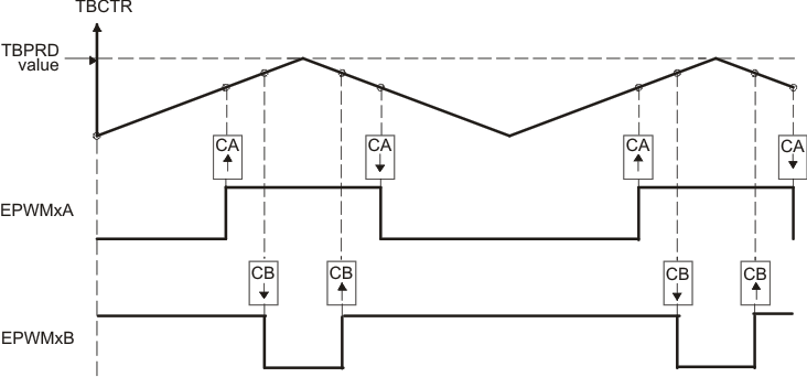 F28004x Up-Down Count, Dual-Edge
Symmetric Waveform, with Independent Modulation on EPWMxA and EPWMxB —
Complementary F28004x Up-Down Count, Dual-Edge
Symmetric Waveform, with Independent Modulation on EPWMxA and EPWMxB —
Complementary