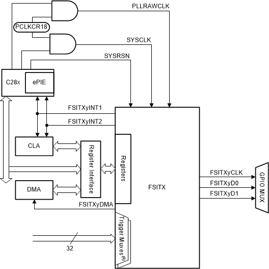 F28004x FSI Transmitter (FSITX) CPU
Interface F28004x FSI Transmitter (FSITX) CPU
Interface
