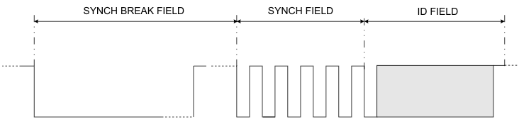 F28004x Header 3 Fields: Synch Break, Synch, and
                    ID