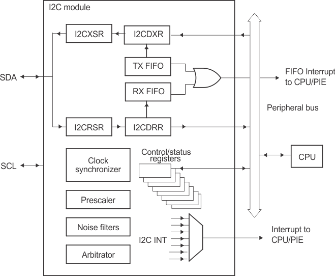 F28004x I2C Module
          Conceptual Block Diagram