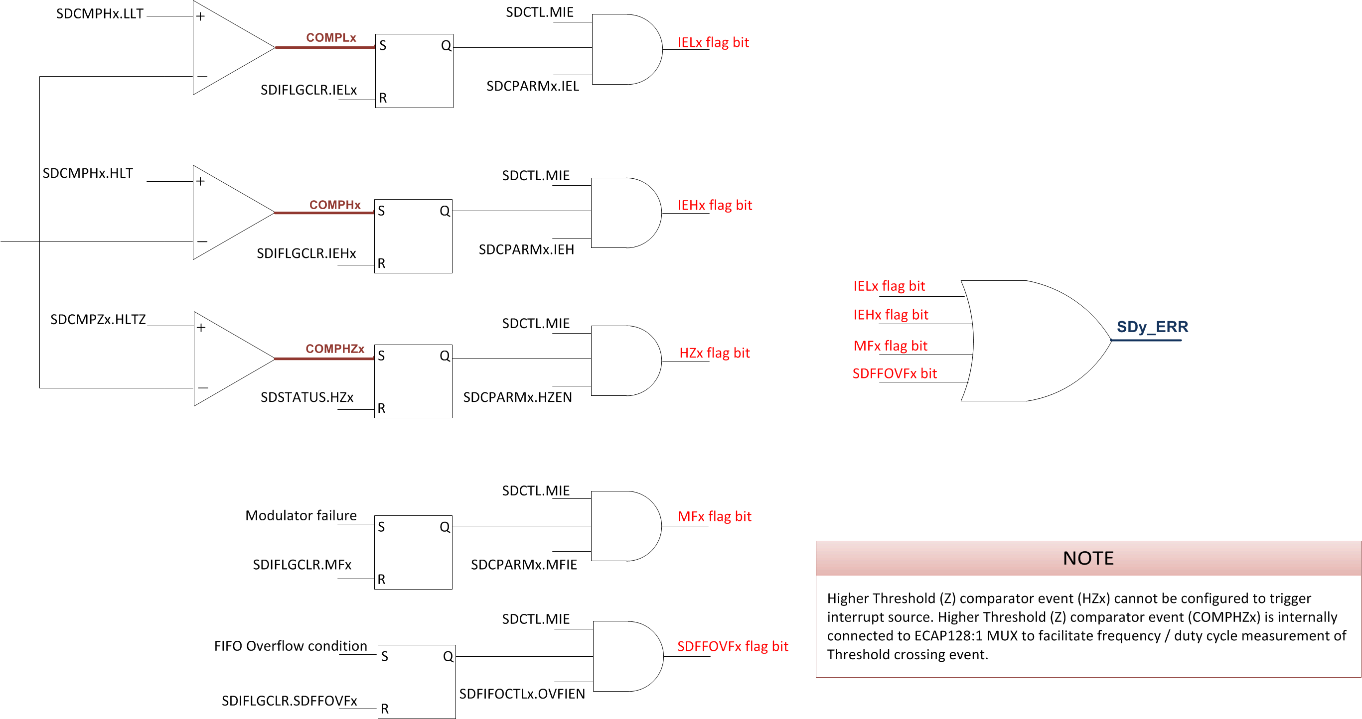F28004x SDFM Error (SD_ERR) Interrupt Sources