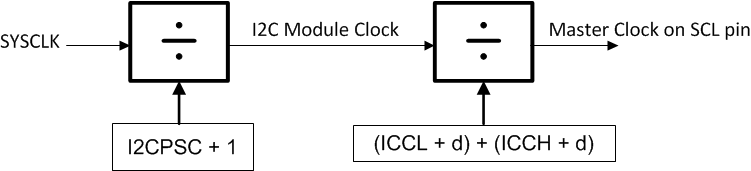 F28004x Clocking Diagram
          for the I2C Module