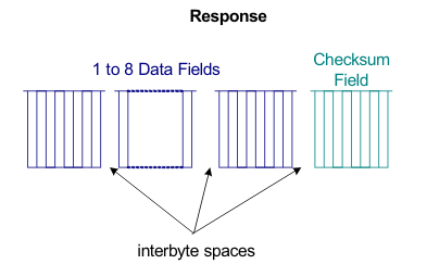 F28004x Response Format of LIN Message
                    Frame