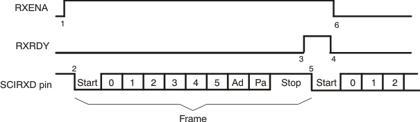 F28004x SCI RX
                    Signals in Communication Modes