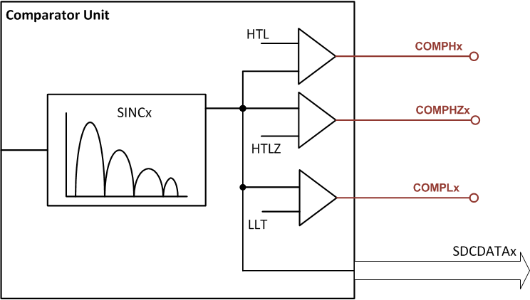 F28004x Comparator Unit
                    Structure