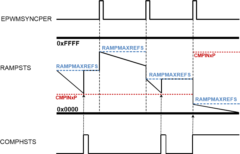 F28004x Ramp Generator Behavior