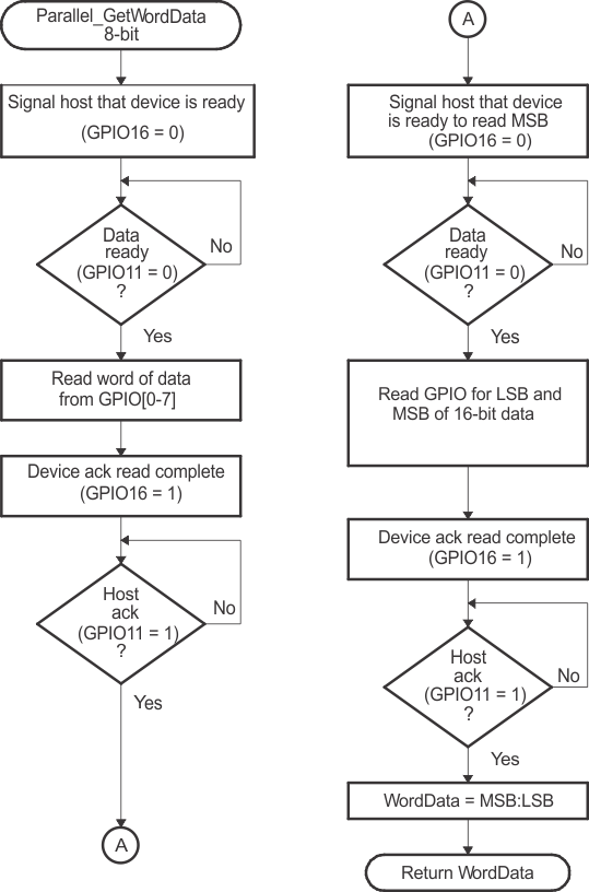 F28004x 8-Bit
                    Parallel GetWord Function