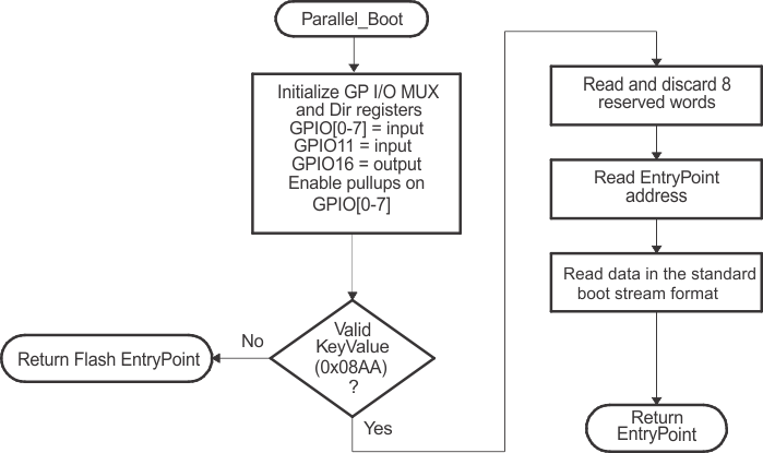 F28004x Parallel
                    GPIO Mode Overview