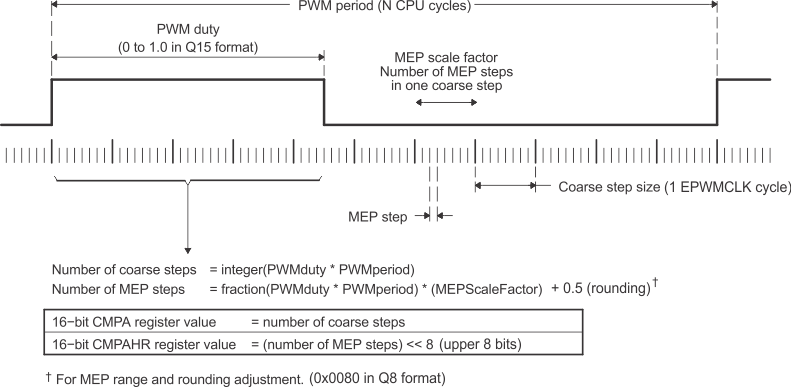 F28004x Operating Logic Using MEP