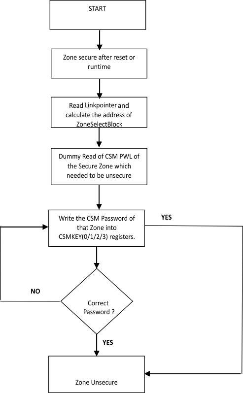 F28004x CSM Password Match Flow (PMF)
