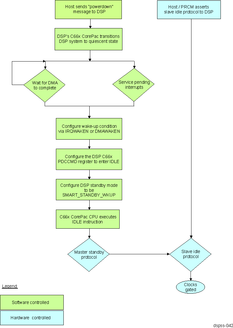 DRA74xP DRA75xP Extended Duration Sleep Software and Hardware Sequence