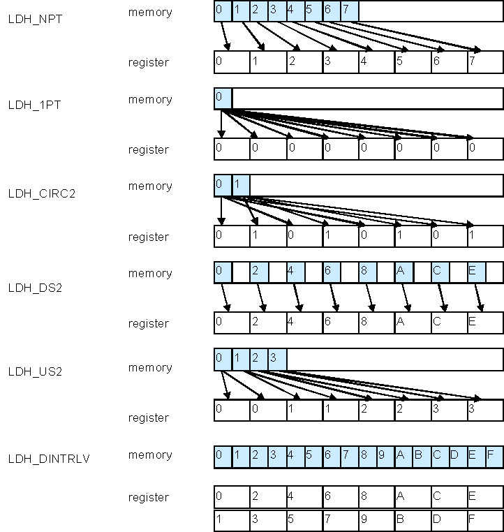 DRA74xP DRA75xP Load halfword Distribution Options