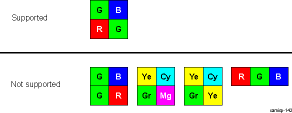 DRA74xP DRA75xP ISS ISP IPIPE Supported CFA Format