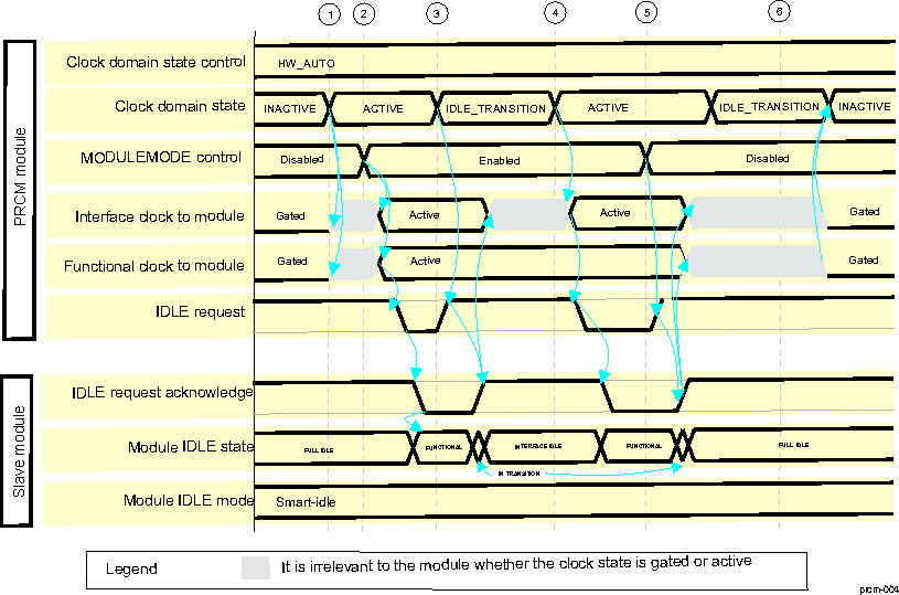 DRA74xP DRA75xP Clock Domain/Slave Module Clock-Management Interaction Sequence 1