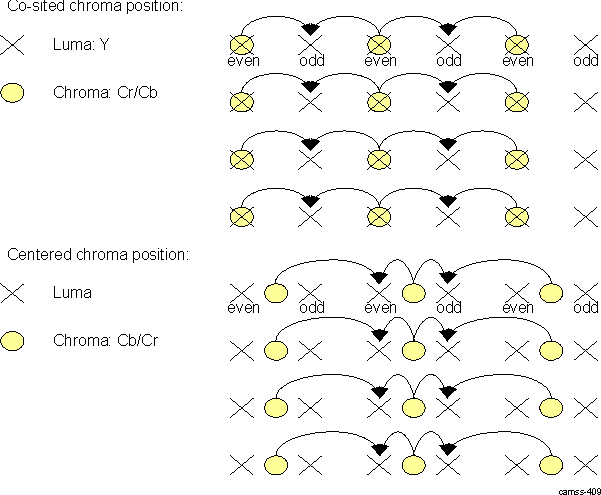 DRA74xP DRA75xP ISS ISP RSZ Chroma Position and Upsampling