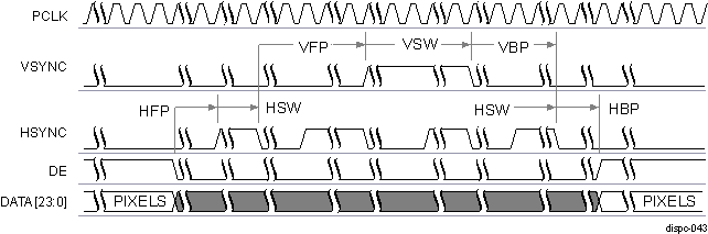 DRA74xP DRA75xP DISPC Active Matrix Timing Diagram of Configuration 3 (Between Frames)