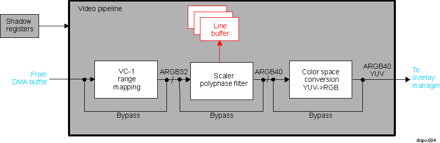 DRA74xP DRA75xP DISPC Configuration 2: Video Pipeline