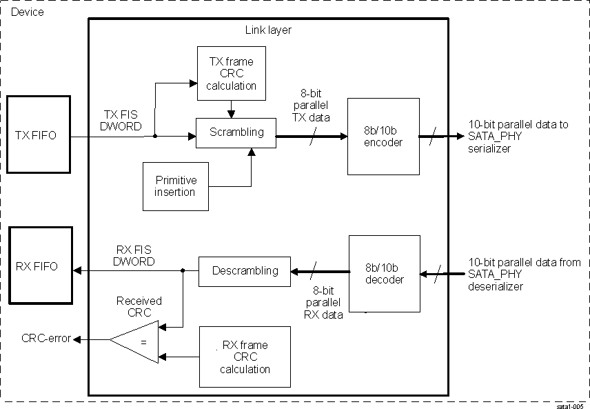 DRA74xP DRA75xP Simplified Schema of Link Dword Processing