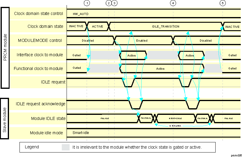 DRA74xP DRA75xP Clock Domain/Slave Module Clock-Management Interaction Sequence 2