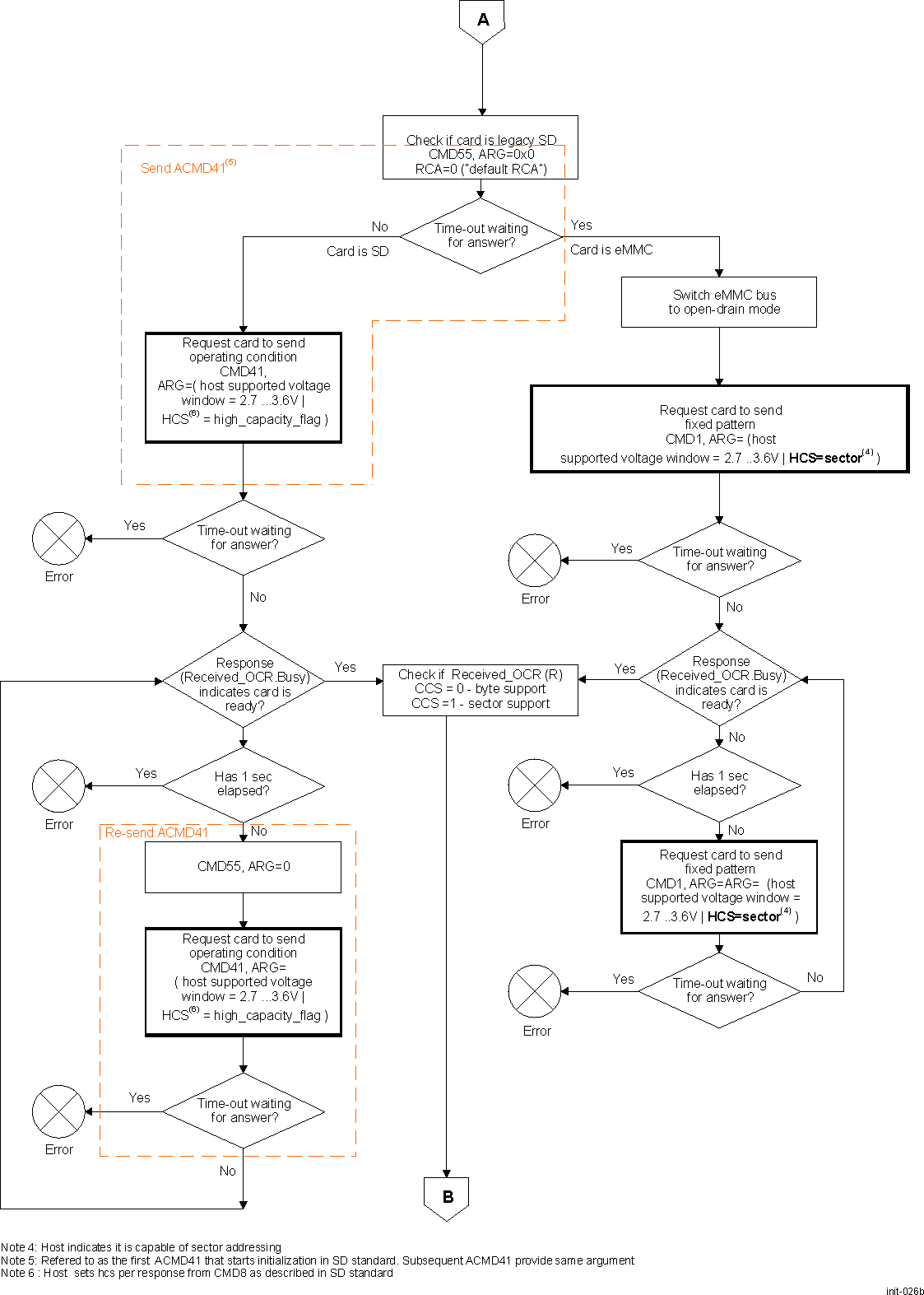 DRA74xP DRA75xP SD/eMMC Detection Procedure (part 2)