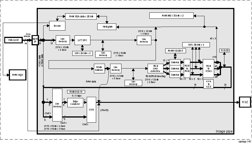 DRA74xP DRA75xP ISS ISP IPIPE Module Block Diagram