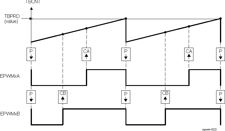 DRA74xP DRA75xP Up, Single Edge Asymmetric Waveform With Independent Modulation on EPWMxA and EPWMxB—Active Low DRA74xP DRA75xP Up, Single Edge Asymmetric Waveform With Independent Modulation on EPWMxA and EPWMxB—Active Low