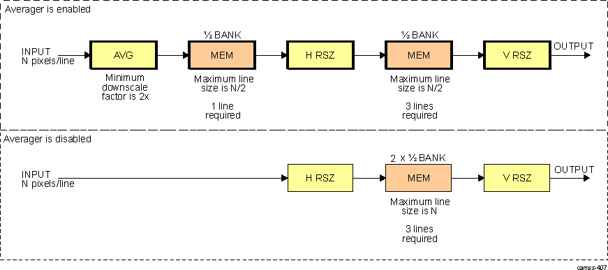 DRA74xP DRA75xP ISS ISP RSZ Averager Memory Utilization