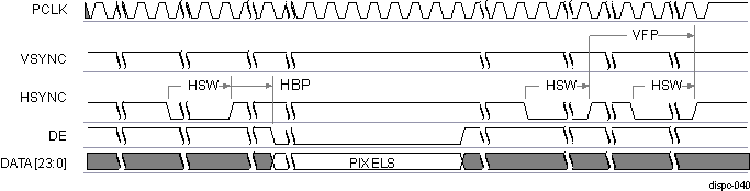 DRA74xP DRA75xP DISPC Active Matrix Timing Diagram of Configuration 2 (End of Frame)