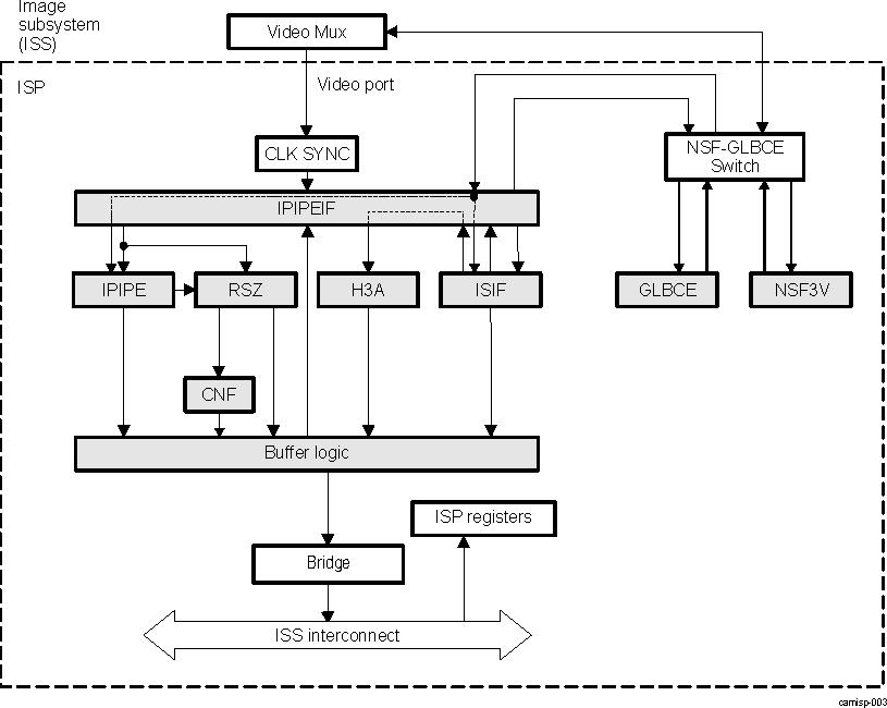 DRA74xP DRA75xP ISS ISP Block Diagram