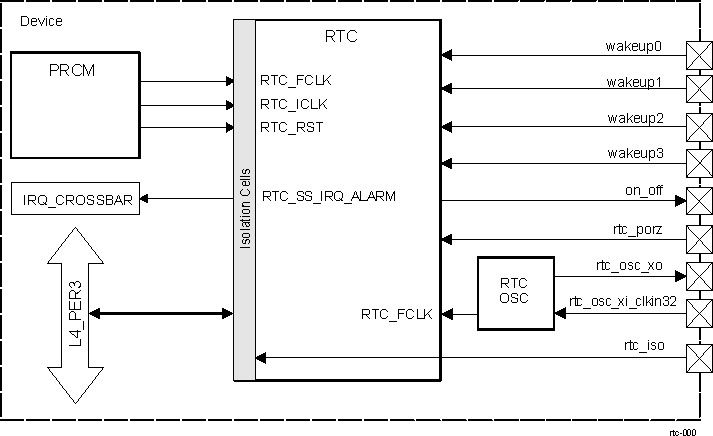 DRA74xP DRA75xP RTC Block Diagram