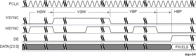 DRA74xP DRA75xP DISPC Active Matrix Timing Diagram of Configuration 3 (Start of Frame)