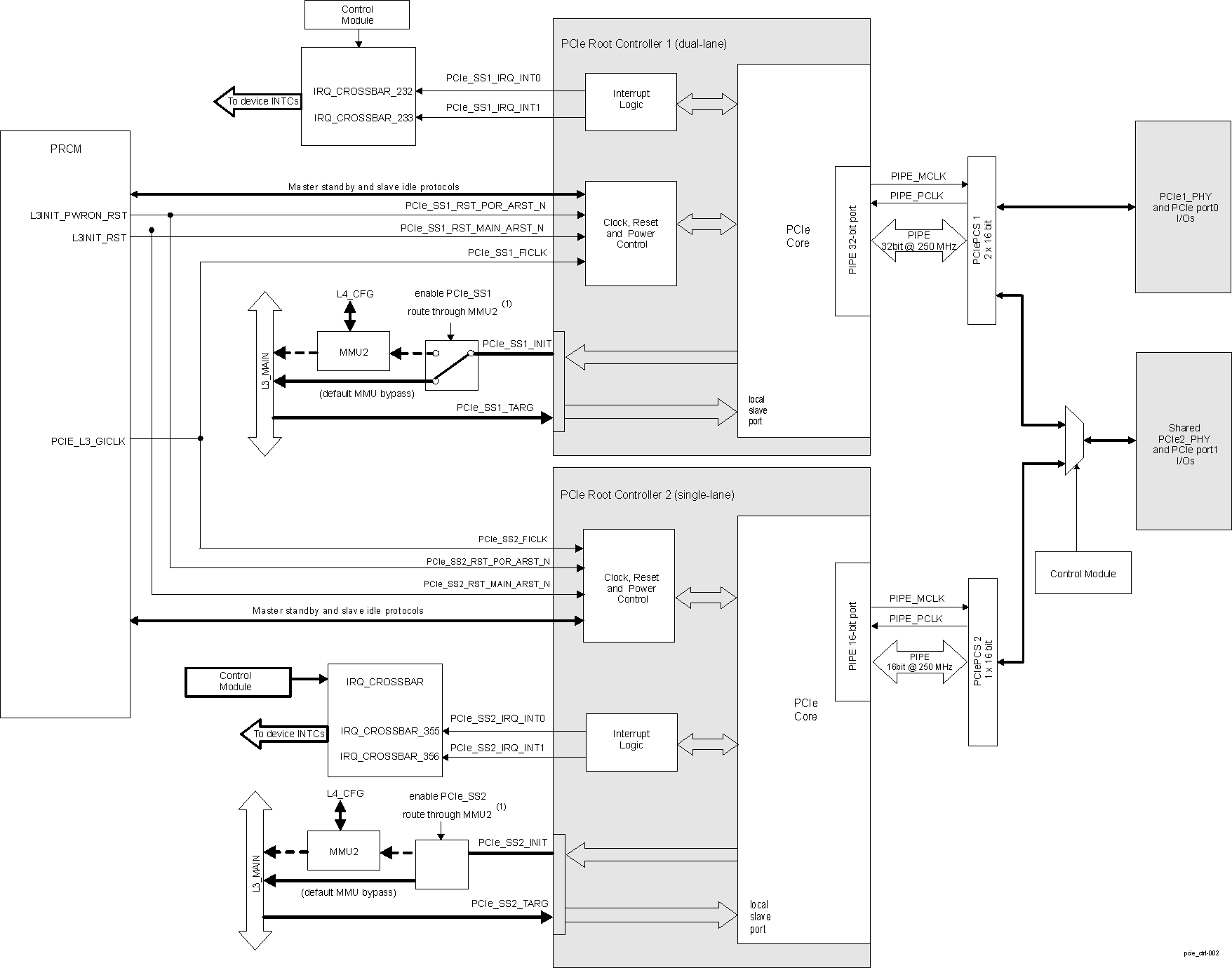 DRA74xP DRA75xP PCIe Controllers Integration